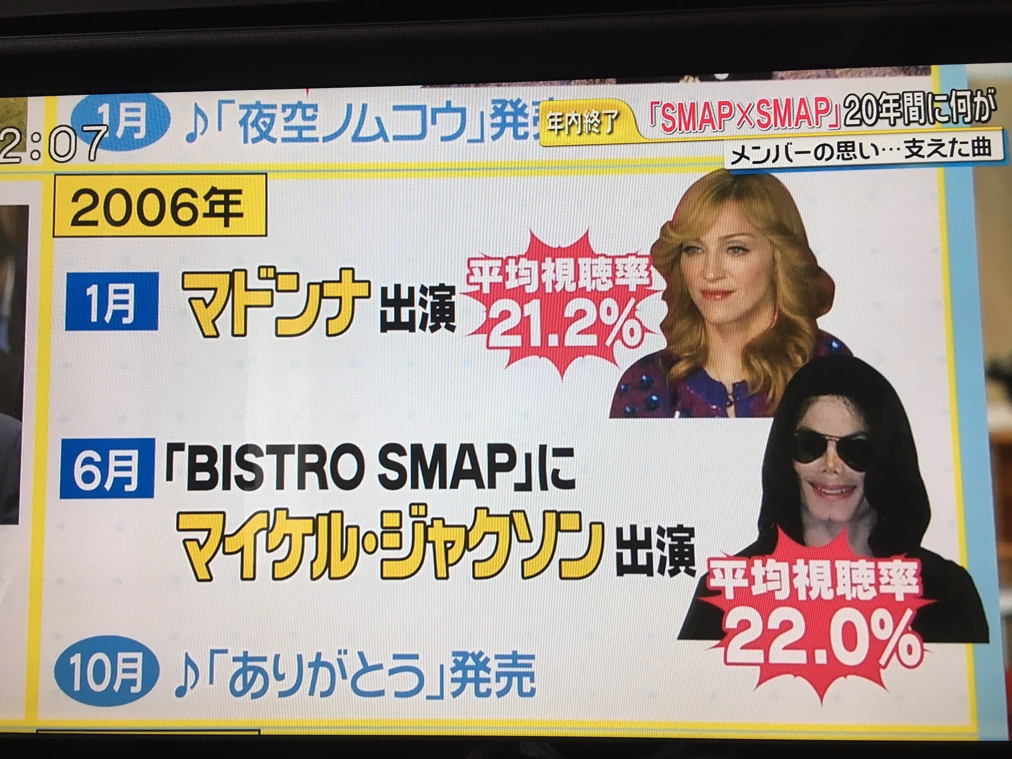 Hiro בטוויטר 何だこれ ビストロにマイケルは出てませんよ しかもマドンナはスマスマが唯一のバラエティ番組出演て言ってたけど マドンナじゃなくてマイケルだから ホントデタラメばっかだな グッディ Smap Hiro בטוויטר 何だこれ ビストロにマイケルは出てませんよ しかもマドンナはスマスマが唯一のバラエティ番組出演て言ってたけど マドンナじゃなくてマイケルだから ホントデタラメばっかだな グッディ Smap