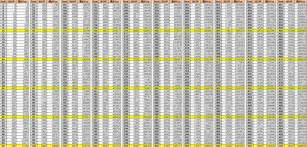 カリーナ メモ スクフェスランクと累計経験値一覧 だいたい合ってると思いますので 活用できそうな方はどうぞ参考にしてみてください