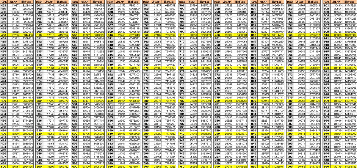 カリーナ メモ スクフェスランクと累計経験値一覧 だいたい合ってると思いますので 活用できそうな方はどうぞ参考にしてみてください