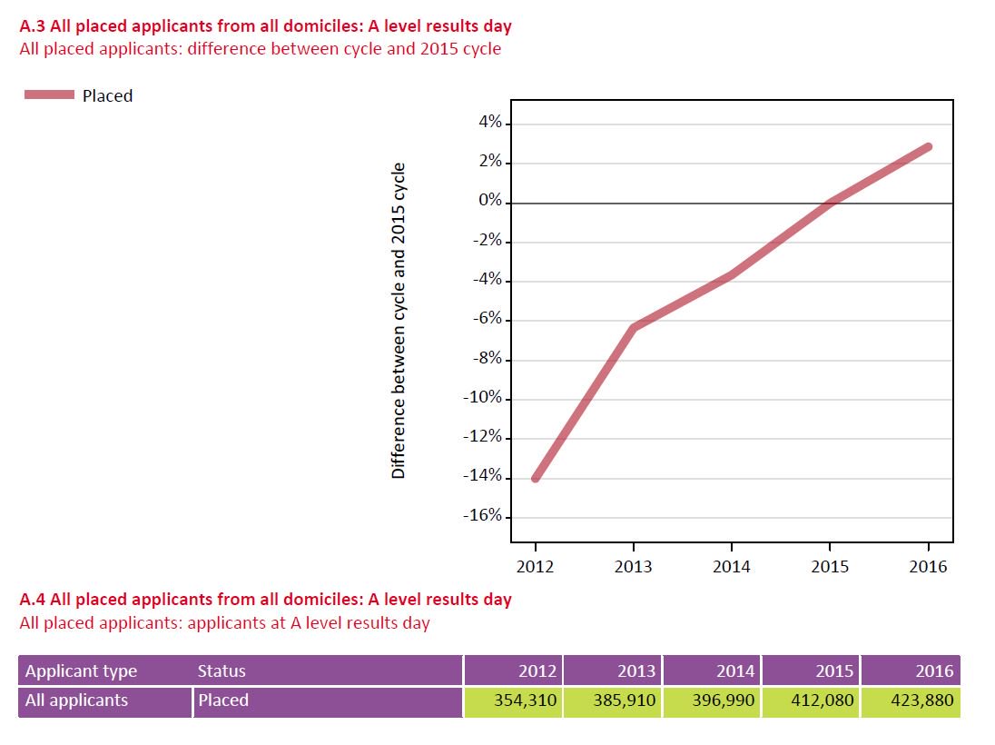 424k students accepted to UK higher education as of today; up 3% on 2015, UCAS figures show ow.ly/1S1d303lpPv