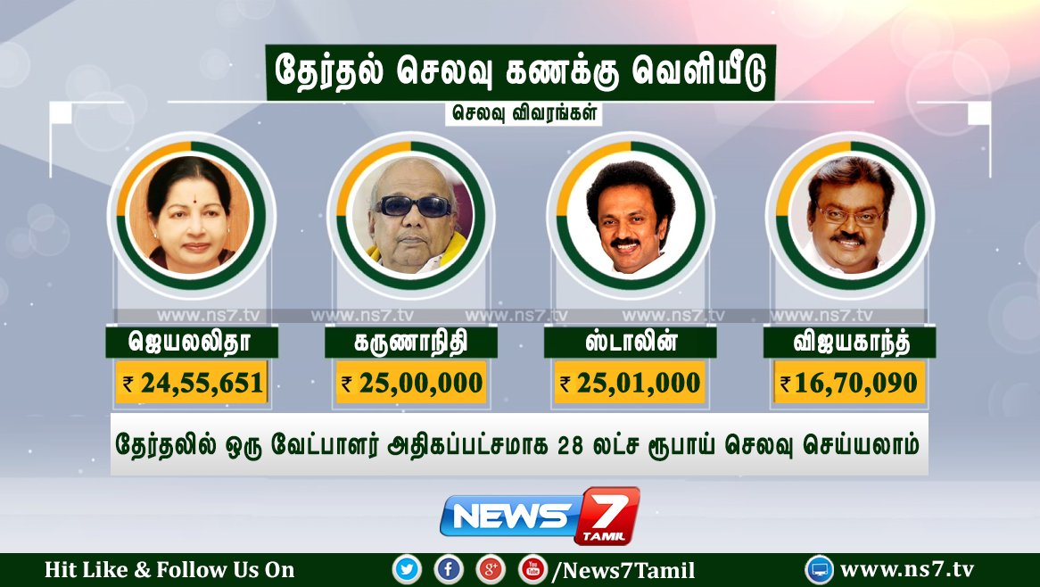 news7tamil's tweet photo. ஜெயலலிதாவை முந்திய கருணாநிதி.. கருணாநிதியை முந்திய ஸ்டாலின்..!
விவரம்: https://t.co/cgIKZRrrnz | #ElectionExpense https://t.co/LmCCrtNyuI