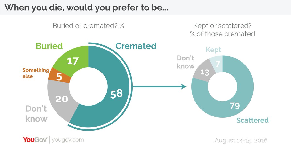 YouGov's tweet image. Most people want to be cremated and scattered when they die yougov.co.uk/news/2016/08/1…