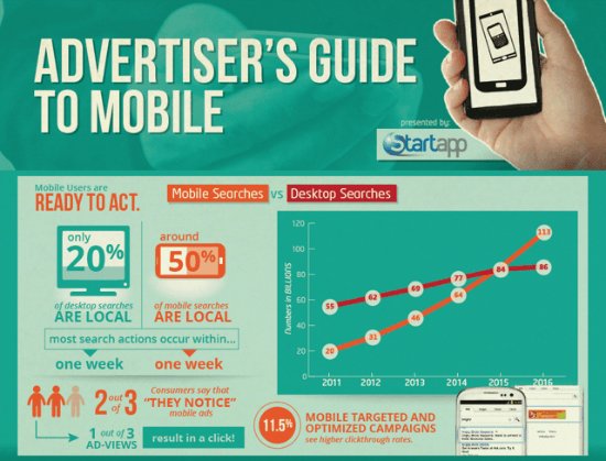 impetus_ecom's tweet photo. Mobile users are much more ready to act than desktop users.. #accelerate, #mobile_grows, #mobile https://t.co/xfNqCRrZFE