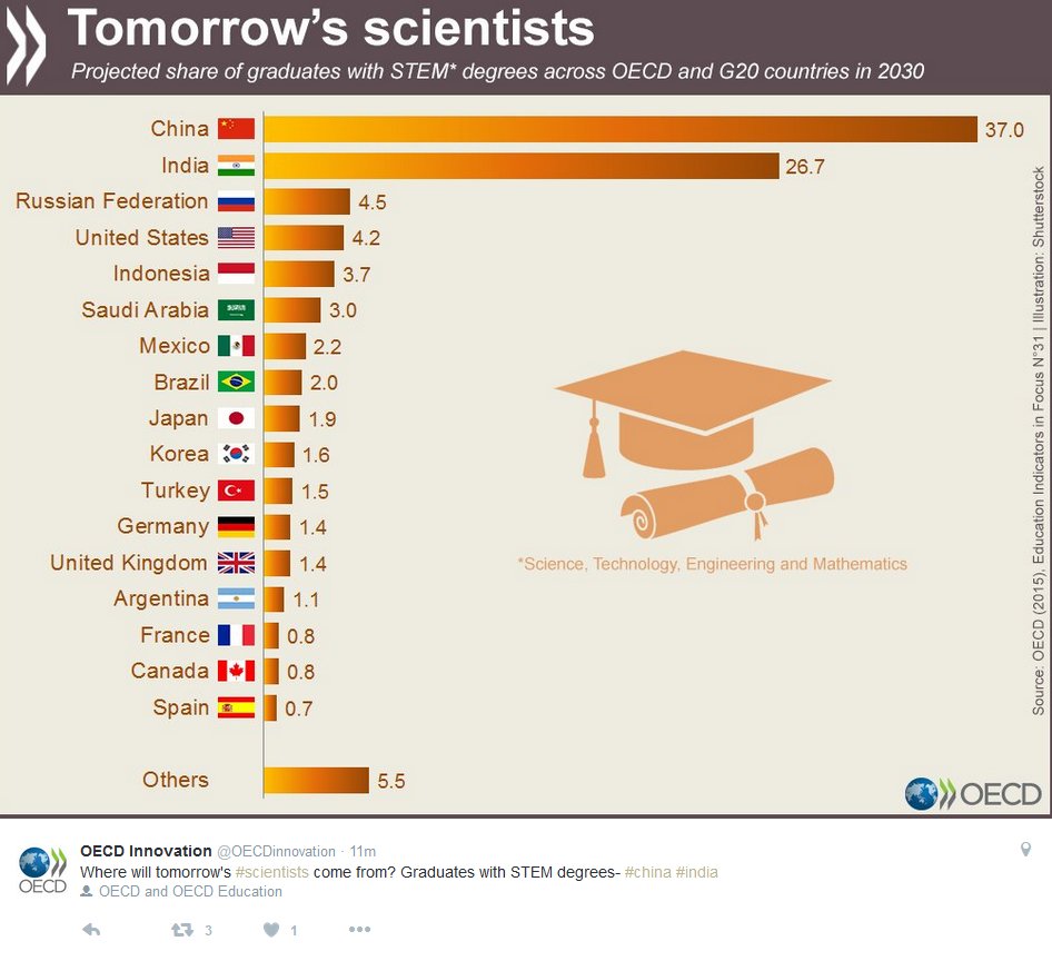 scientix_eu's tweet photo. Is this really the future of #STEM in #Europe? Help us change it by joining #Scientix @OECD https://t.co/WRWOx5vSZP https://t.co/ZohlGLnnv7