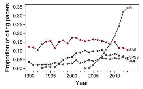 The mismatch between current statistical practice and doctoral training in ecology