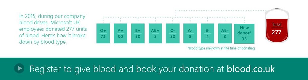 Ever wondered what happens to your blood donation? See the journey it takes. #MissingType msft.it/6012B2wCe