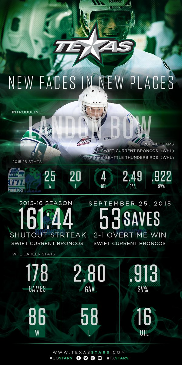 TexasStars's tweet photo. Rookie Landon Bow has the chance to compete for an AHL job. He's a new face in a new place with the #txstars: https://t.co/LdZfoHiLyU