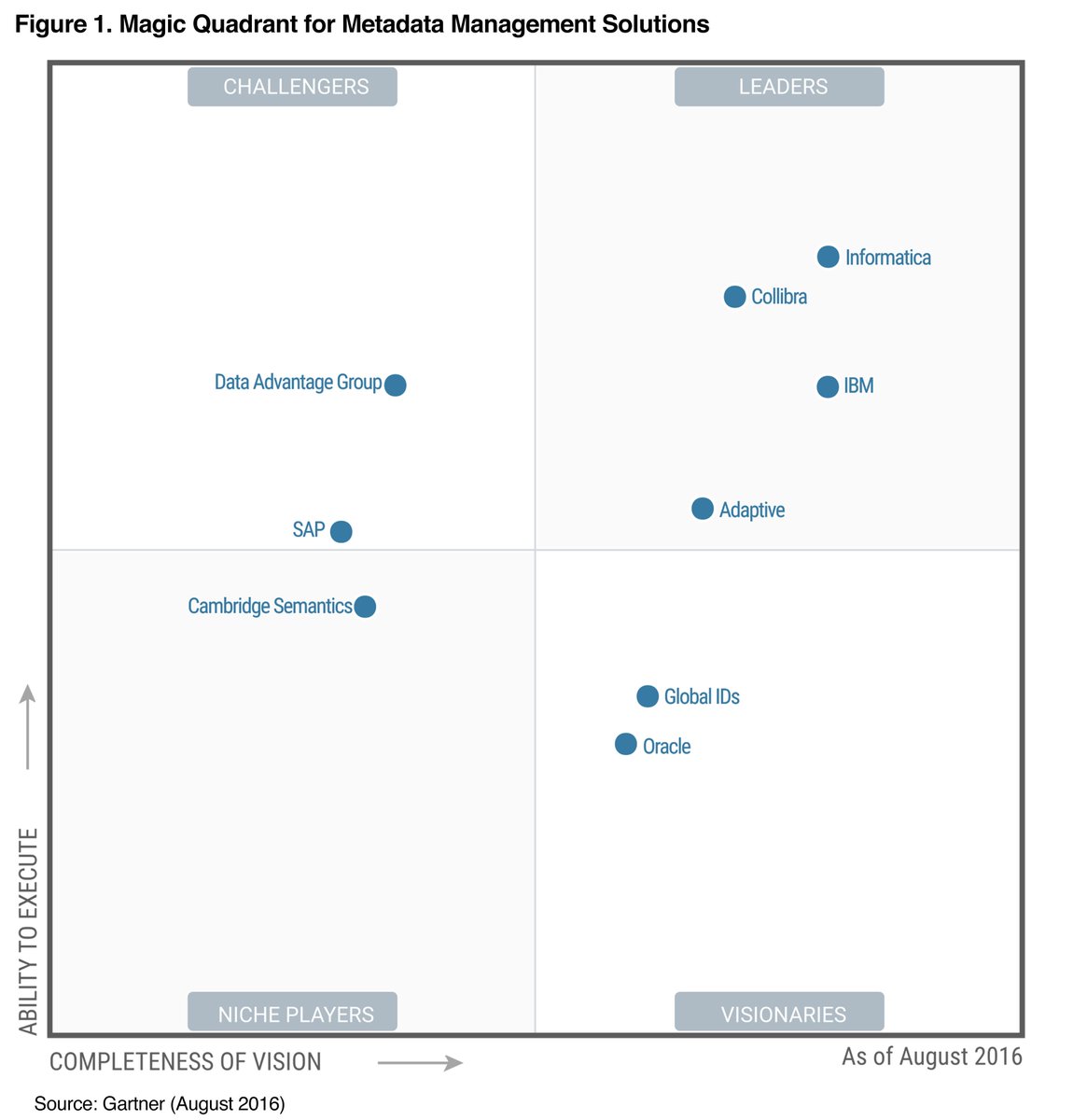 Informatica's tweet photo. News: Informatica positioned by @Gartner_inc as a Leader in Metadata Management Solutions MQ https://t.co/CnHvdaJ1OD https://t.co/NkdFABq09F