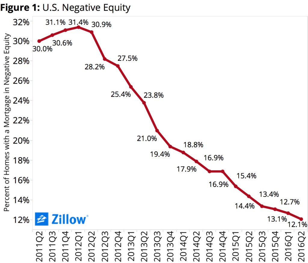 NickTimiraos's tweet image. Four years ago, 28.2% of U.S. homeowners with a mortgage were underwater. 
Now: 12.1% 
zillow.com/research/q2-20…