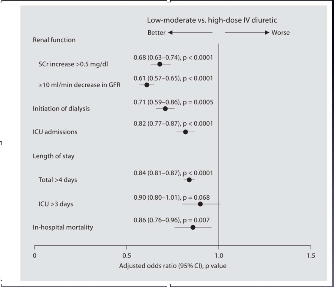 Furosemide isn't benign in ADHF. Increases Mortality, LOS &amp; use of HD. Poor evidence to support. #EMConf  #WildcatEM