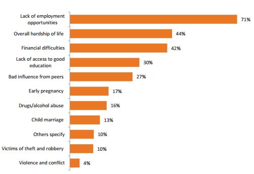 AfricaResearch's tweet photo. The challenges identified by #youth in #Tanzania @markweston19 @NextGenTZ https://t.co/cl16YBVgmd #vijana #NextGenTZ https://t.co/OSOwPgi9as
