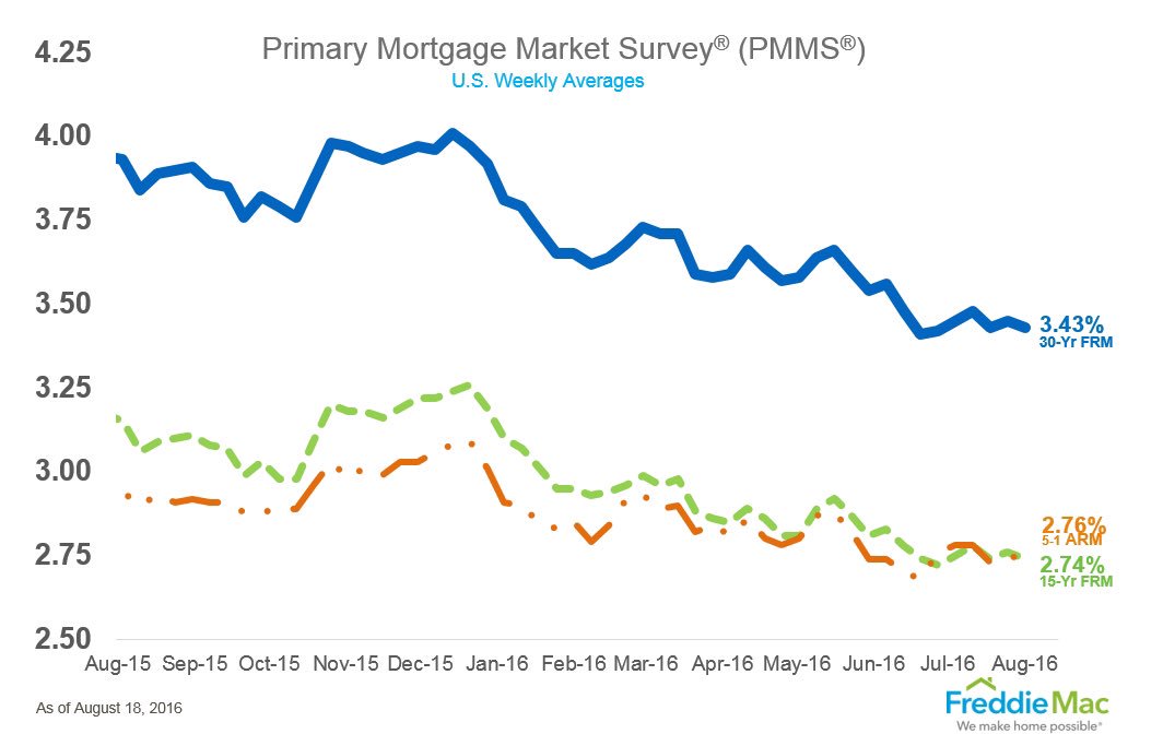NAR_Research's tweet image. Still low rates this week.    30 yr at 3.43% and 15 yr at 2.74%.