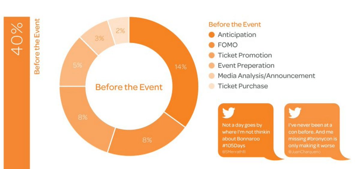 buffer's tweet image. Event Marketing 101: buff.ly/2bLcCdK How to Keep Attendees Engaged Before, During and After Your Event.