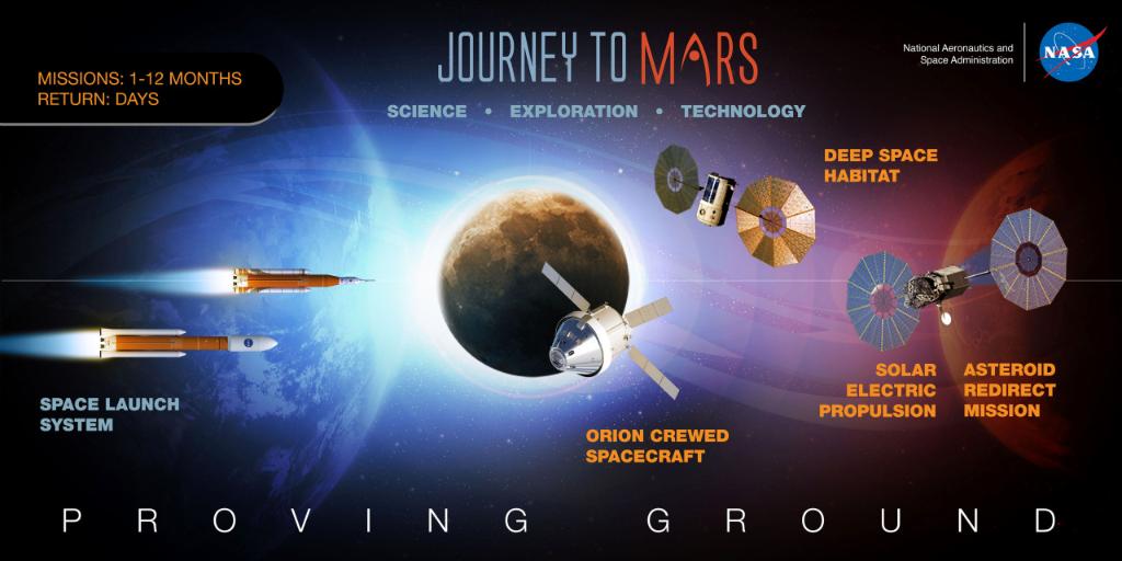 Proving Ground: Deeper space, but still lets crew to get home in matter of days nasa.gov/press-release/… #NASAMarsDay