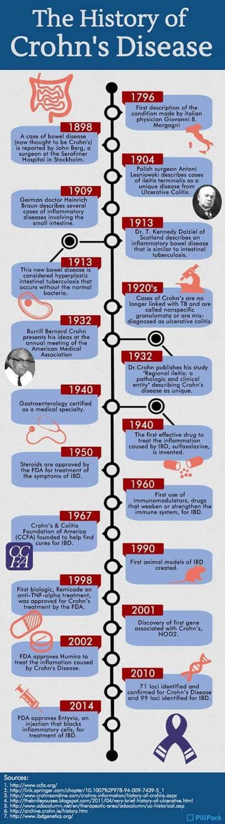 CrohnsNoMore's tweet photo. Do U know #TheHistoryofCrohnsDisease #Crohnsnomore #Crohns #IBD #MakeAWayChallenge https://t.co/fTzpB7cI2l