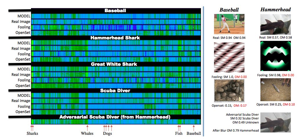 alxndrkalinin's tweet photo. Deep Nets not so easily fooled: #python code for Towards Open Set Deep Networks, #cvpr2016 https://t.co/pFsxbJ7EgC https://t.co/1L7HQE2kW2