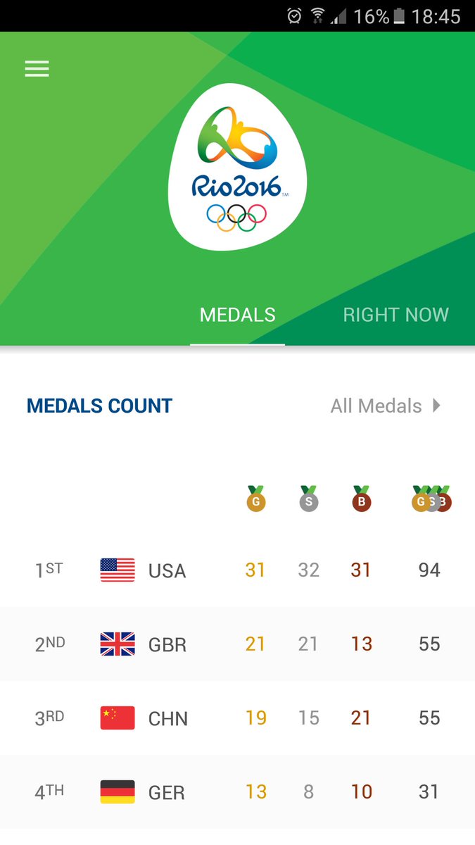 Gym_mum's tweet photo. Love how the #medaltable has looked like this for days now 💪. HUGE Well done @TeamGB #Olympics #teamgb #amazing https://t.co/IXO4sP8u4O