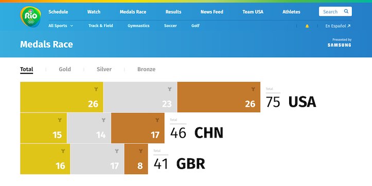 madewithangular's tweet image. .@NBCOlympics has live streams and highlights from #Rio2016, and is made with @AngularJS buff.ly/2buWJUX