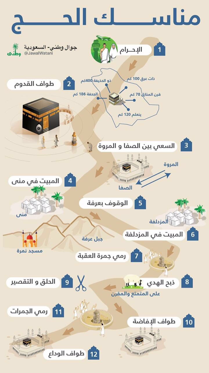 ترتيب مناسك الحج