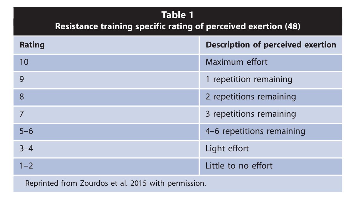 Interesting read from <a href="/BradSchoenfeld/">Brad Schoenfeld, PhD</a> on a novel technique to gage RPE in weight lifting... pdfs.journals.lww.com/nsca-scj/2016/…