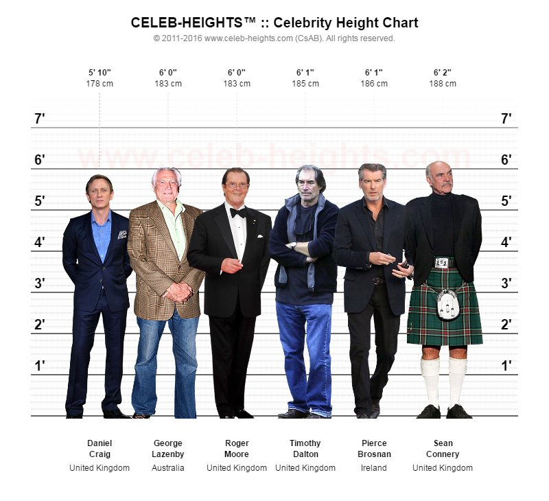 Celebrity Height Chart