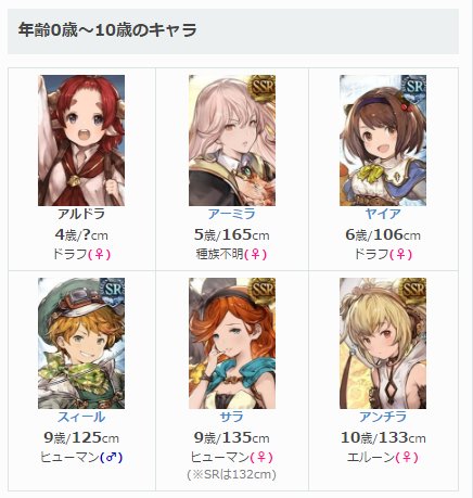 グラブル攻略 Gamewith 年齢身長一覧にゾーイちゃん追加 ちなみによくお問い合わせがあるのですが まだ情報が出ていない キャラは掲載していません 見逃しているものがあれば ご連絡ください T Co Fieqjjugki グラブル T Co