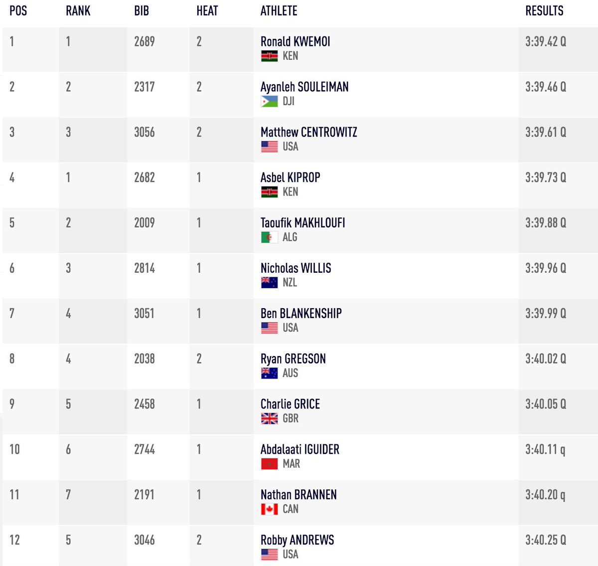FloTrack's tweet photo. The qualifiers for the men's 1500m final. #Rio2016 #Athletics #Olympics -> https://t.co/l440wQCFDo https://t.co/4XKa6nRiUq