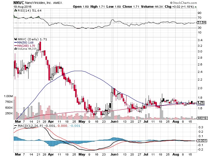 beach_trades's tweet photo. $NNVC #SmallCapBio #Zika https://t.co/VoqaItbYxH
