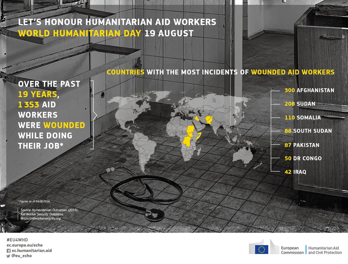 MrKRudd's tweet image. Increasingly, our aid workers face threats of injury, kidnapping and even death. #WorldHumanitarianDay #OneHumanity