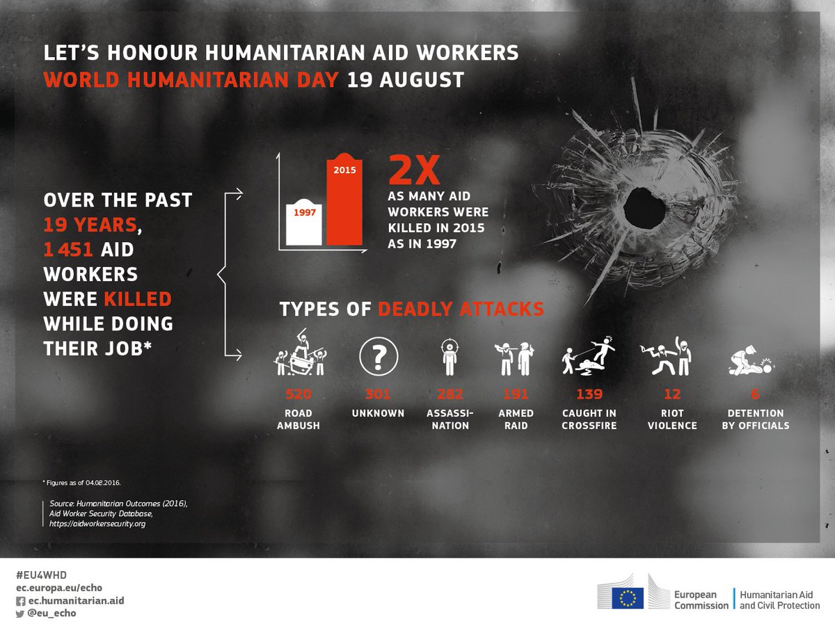 MrKRudd's tweet image. Increasingly, our aid workers face threats of injury, kidnapping and even death. #WorldHumanitarianDay #OneHumanity
