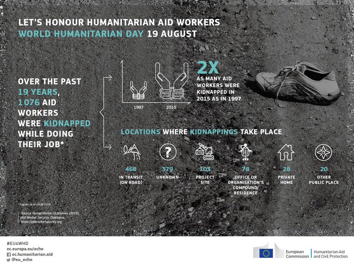 MrKRudd's tweet image. Increasingly, our aid workers face threats of injury, kidnapping and even death. #WorldHumanitarianDay #OneHumanity