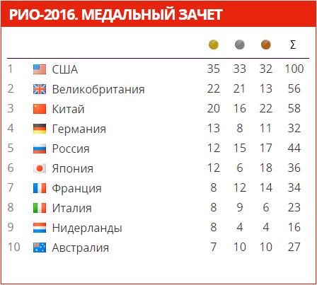Олимпийские игры 2016-2 - Страница 6 CqMld_6WcAAC3_W