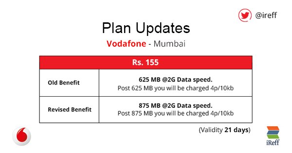 ireff's tweet image. #Vodafone Mumbai #PlanUpdate
Revised Benefit - 875 MB @2G Data speed (Validity - 21 days)
#RechargePlans