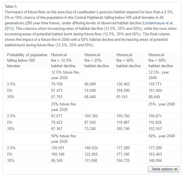 itsnotfairman's tweet photo. So how big does a reserve for Leadbeaters need to be in a future of hab decline+fire? Well.. https://t.co/KsQCgae6wa https://t.co/gzlezSbt3t