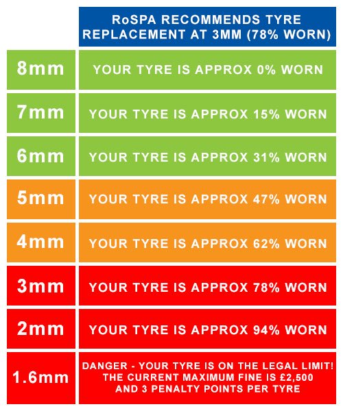 Tyre Wear Chart