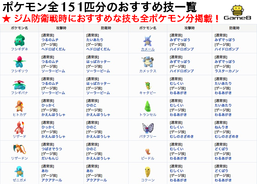 ポケモンgo攻略 Game8 防衛時のおすすめ技掲載 全ポケモンの技厳選におすすめの技一覧を更新 ジムの防衛時にはdpsの関係から おすすめ技 が変化します 詳細https T Co Br18jpprln ポケモンgo T Co Wfhduhcyor Twitter
