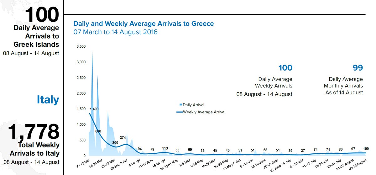 areyousyrious's tweet photo. Here's a closeup of Greek arrival data, you start to see peaks as the EU-Turkey deal takes effect. Note the trend. https://t.co/5xULnIB0bc