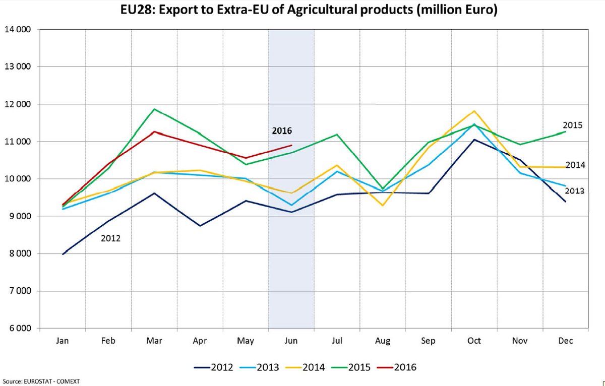 EUAgri's tweet image. New stats show #EU_AgriTrade reached record levels for June, 12-month figures reach 129bn € europa.eu/!gb99QF
