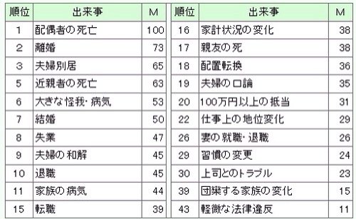 筋トレドクター ゆうスキンクリニック Pa Twitter ストレスマグニチュードのこの表ですが 日本だと 配偶者の死 が最も高ストレスとなっています が 原典では 愛する配偶者の死 なんだそうです わざわざ言うところが 研究者の苦悩を感じさせます