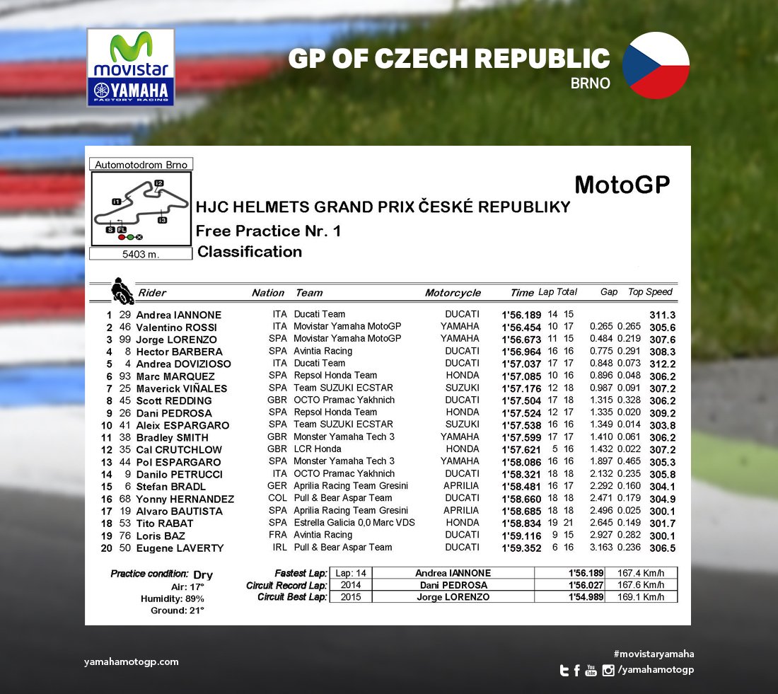 Hasil sesi latihan bebas pertama MotoGP Brno, Jumat (19/8/2016). (Twitter/Movistar Yamaha)