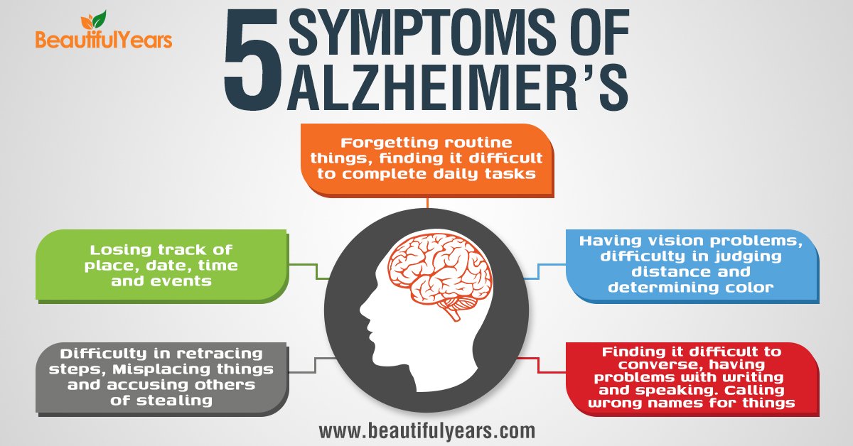 Beautifulyears1's tweet photo. 5 symptoms of #Alzheimers 
https://t.co/ES7J7DIuzX
#eldercare #beautifulyears #seniorcare https://t.co/l4gPeegkFH