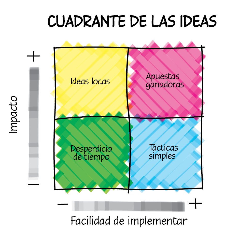 clopezbenito's tweet image. Interesante cuadrante para ordenar las ideas.