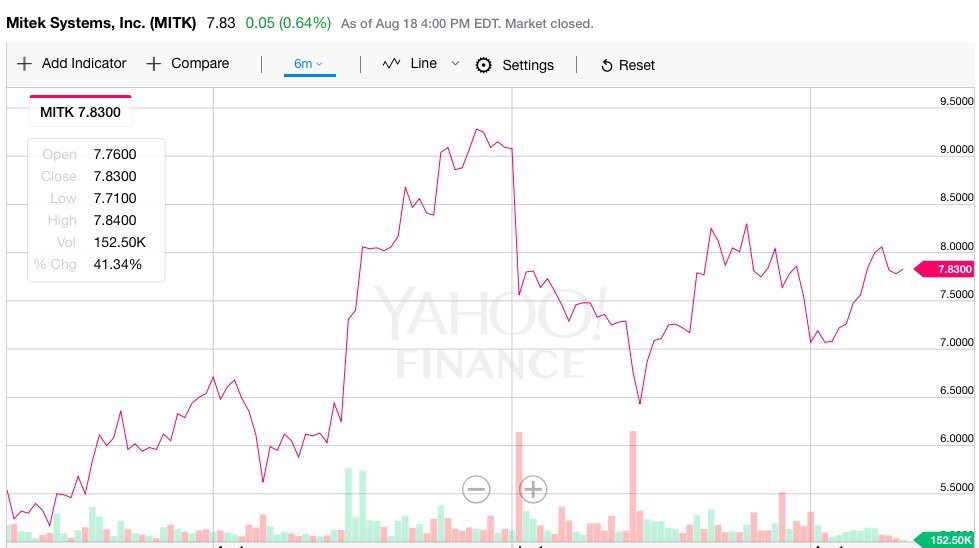 Cemtey's tweet image. $MITK bots. Do Not-sell at loss. It fell because of algorithms. Check volume on rising and fall$. #BeatAlgorithms