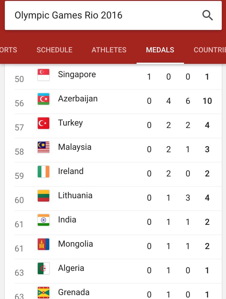 omar_quraishi's tweet photo. Congratulations to India for the silver medal - now they are up to No 61 - tied with Mongolia - with 2.8 mil people https://t.co/QtnOyPI5dR