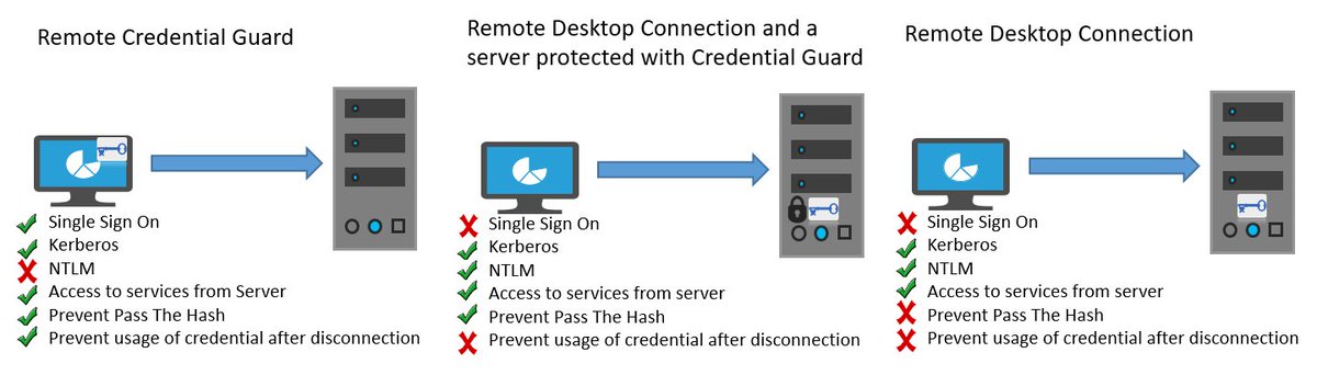 technetru's tweet photo. Защита учетных данных с помощью Remote Credential Guard: https://t.co/bbVI3mnIff

#Server_ITPro https://t.co/uEwI1ZCfRm