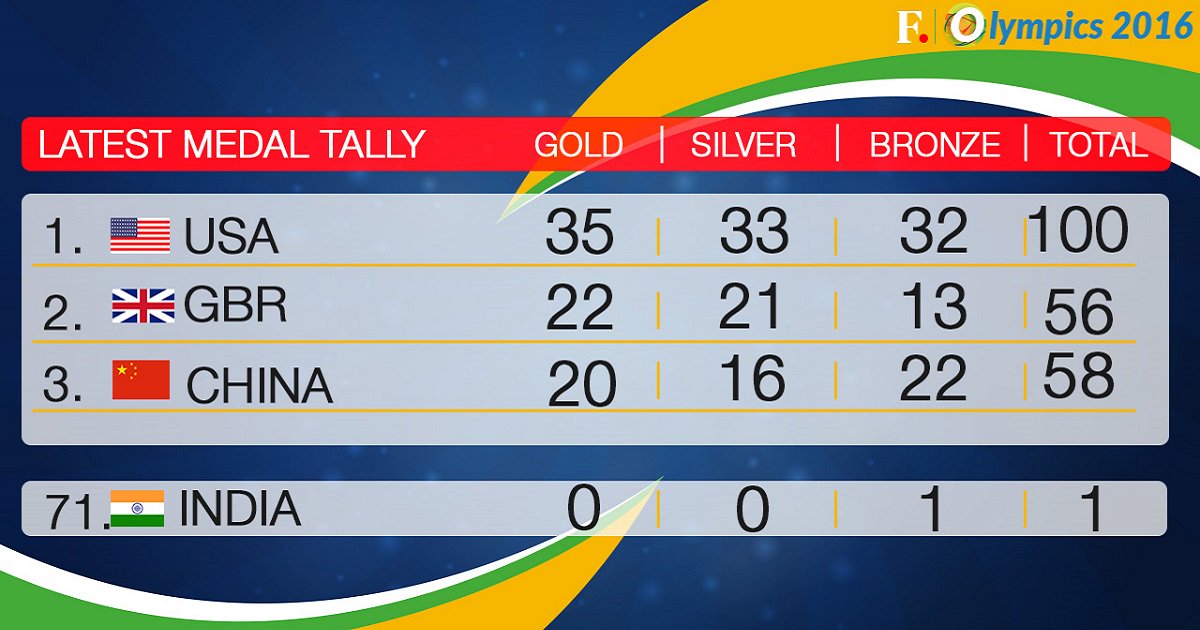 FirstpostSports's tweet photo. #Rio2016 #Olympics #medaltable, day 13: Table toppers #USA complete century of medals
https://t.co/HfUpZKmpbr https://t.co/9wphV0Lji5