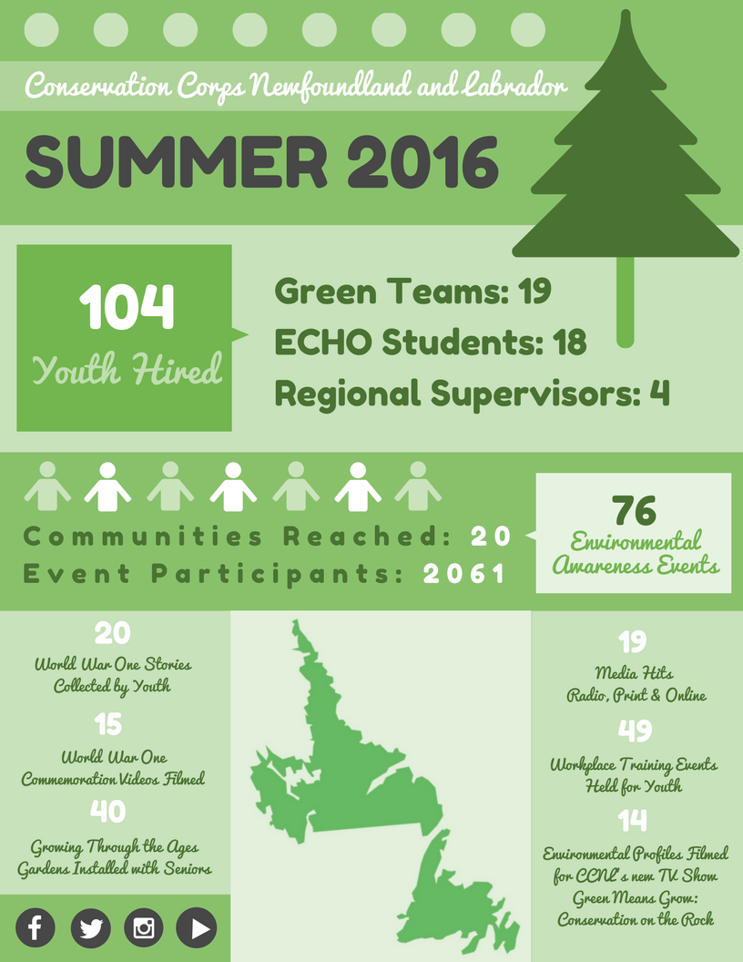 CorpsNL's tweet photo. What a summer for CCNL! Our Green Teams and ECHO students accomplished so much. We couldn't be more proud.
#CCNL2016 https://t.co/sbLF33YOco
