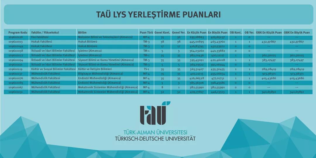 TAUiktisat's tweet photo. Türk-Alman Üniversitesi İİBF İktisat Bölümü lisans programının Eylül 2017'de açılması bekleniyor.
#2016LYS #TAÜ https://t.co/AEmssHFh3v