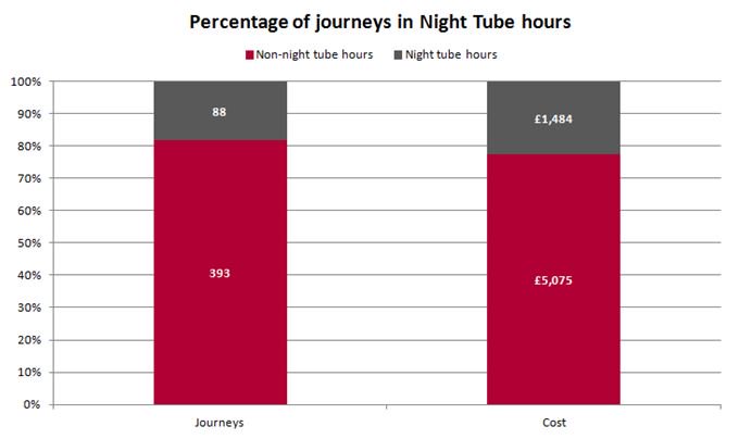 HodgsonAbbottCC's tweet photo. How much will the night tube save you on Uber? @TfL #NightTube #LondonisOpen #Analytics https://t.co/F1WOSFH6BN https://t.co/pwQWQKq3Qg