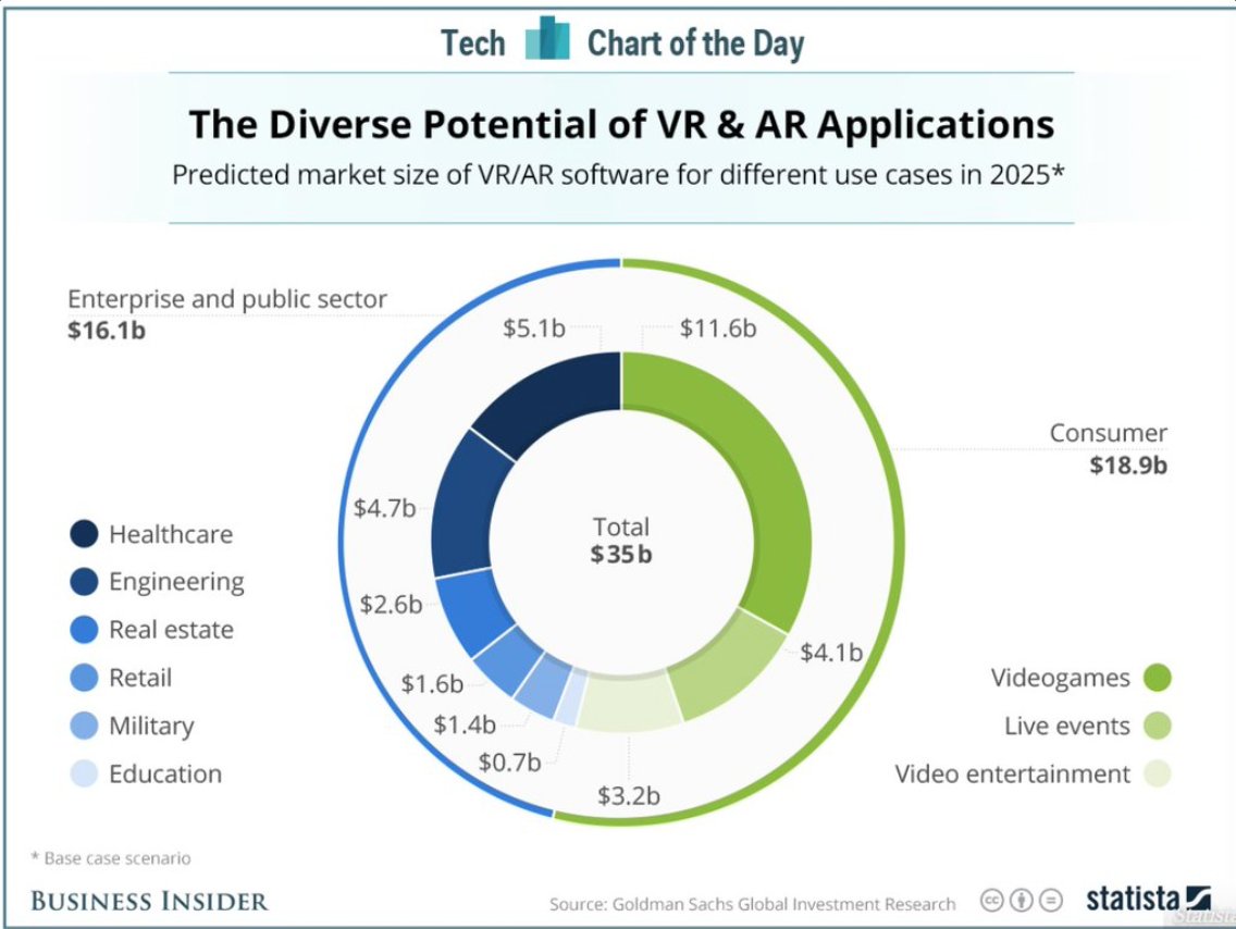 greghkahn's tweet photo. Recent @GoldmanSachs research suggests that enterprise #VR &amp; #AR revenue will nearly match consumer revenue by 2025 https://t.co/YbmsC5GUsI